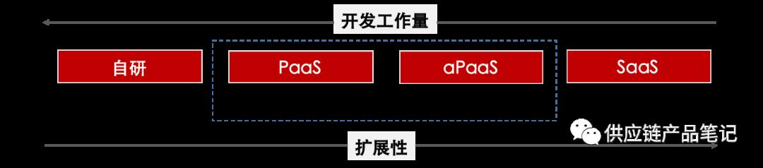 一个故事，搞懂什么是SaaS、PaaS、IaaS与aPaaS