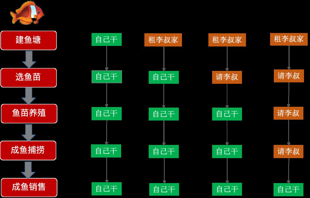 一个故事，搞懂什么是SaaS、PaaS、IaaS与aPaaS