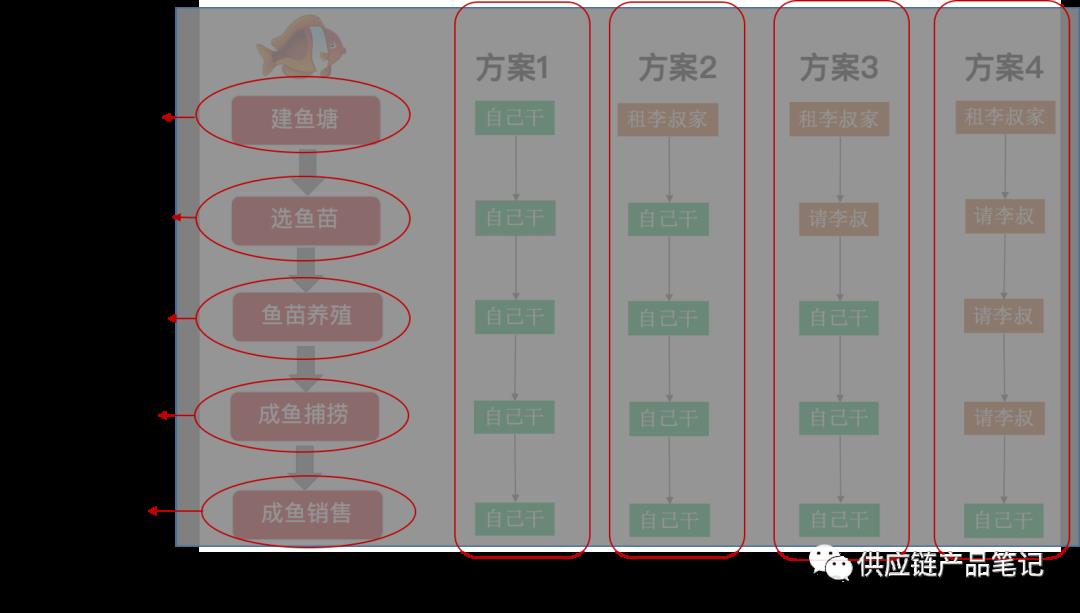 一个故事，搞懂什么是SaaS、PaaS、IaaS与aPaaS